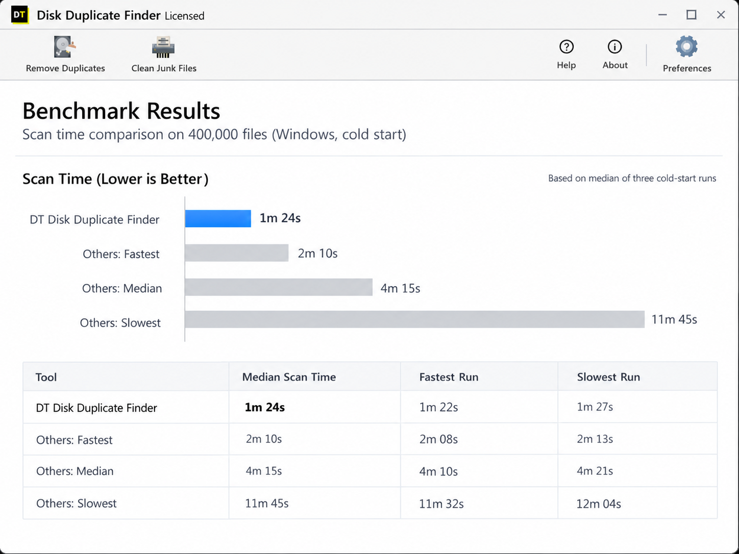 Scan time of Windows duplicate file finders on 400,000 files